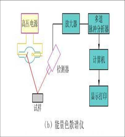 X射线荧光光谱仪原理与组成结构图